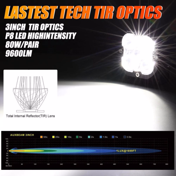 Auxbeam 3 Inch 80W 9600 Lumens LED pod Lights