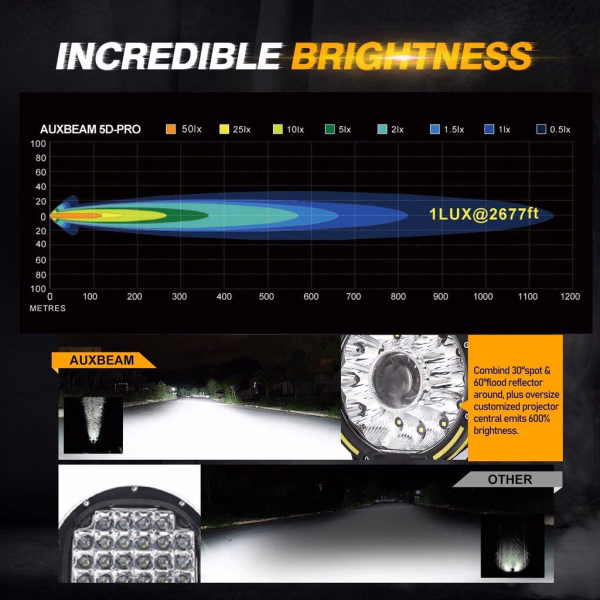 Auxbeam 7 Inch 230W 360-PRO Lens LED Driving Lights